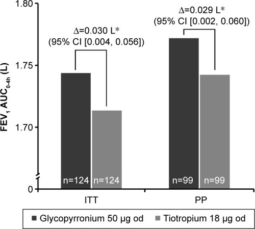 Figure 3 FEV1 AUC0-4h treatment differences between glycopyrronium and tiotropium post-first treatment dose on Day 1 (ITT and PP population).