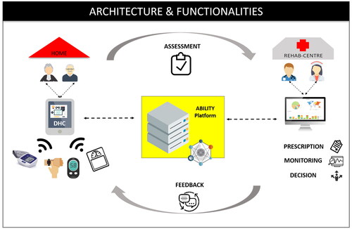 Figure 2. The ABILITY telerehabilitation system: architecture and functionality. DHC: Digital Health Contents for rehabilitation.
