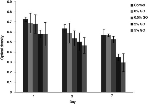 Figure 9 The cytotoxicity graph of the composite cement extract at intervals of 1, 3 and 7 days (⩽0.05).