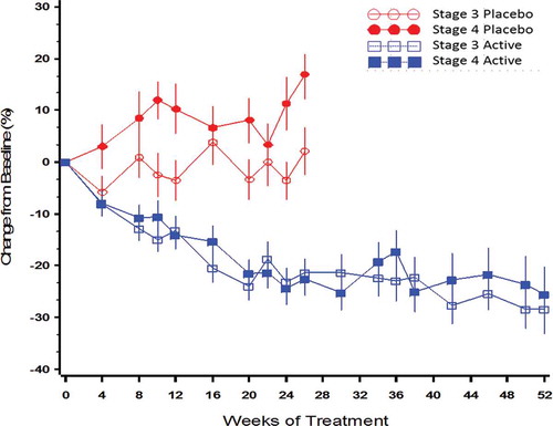 Figure 10. Mean (±SE) percent change from baseline over time in PTH by treatment group and CKD stage in the per protocol population (combined data from Phase 3 pivotal and extension studies).