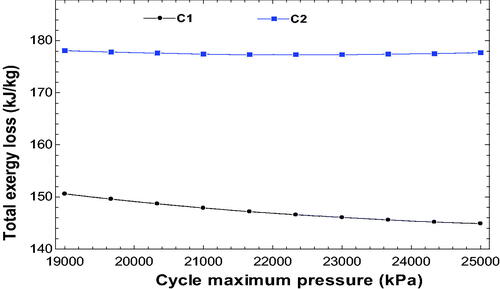 Figure 9. Effect of cycle maximum pressure on total exergy loss for both the configurations.