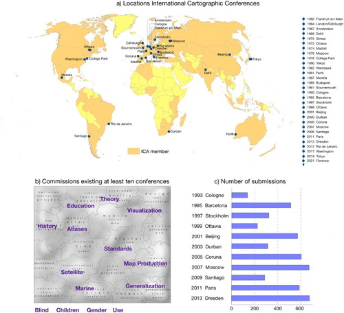 Figure 11. ICCs: (a) the location of the ICCs; (b) the relation between the Commissions and the spatializations of the conference content; (c) number of submission of the selected conferences. Author’s own.