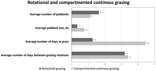 Figure 1. Details of rotational grazing and compartmented continuous grazing in northern Sweden.