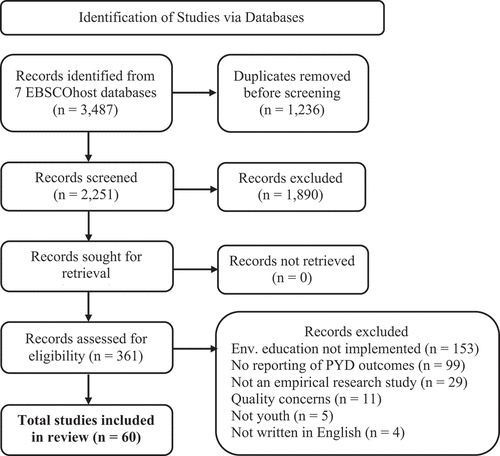 Figure 1. PRISMA flowchart.