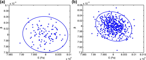 Fig. 8 95% confidence ellipses and computed parameter samples of (a) 100 random tests and (b) 500 random tests.