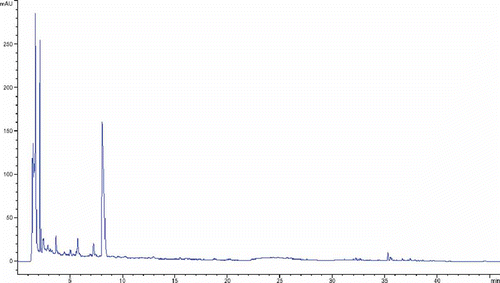 Figure 3  HPLC chromatogram of C. fennica extract.