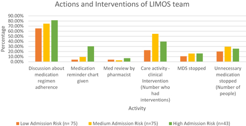 Figure 4 LIMOS interventions.