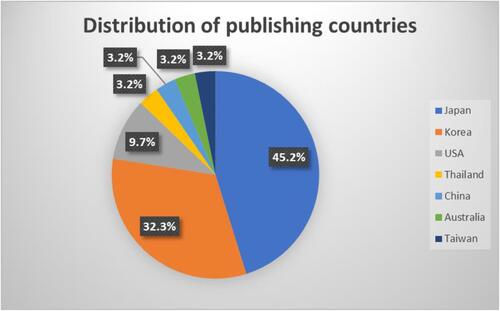 Figure 1 Distribution of countries to contribute publications on s-HCC.