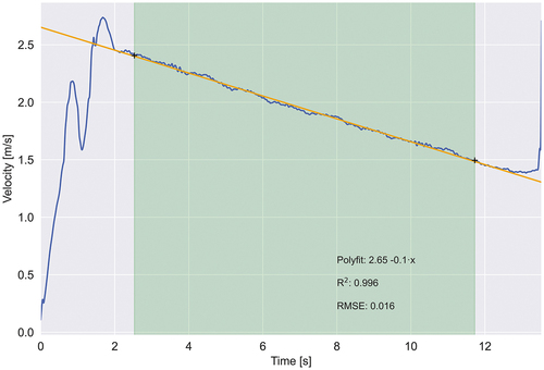 Figure 2. Example of a coast down trial with the fitted polynomial curve (orange line) through the velocity curve (blue line). The green area indicates the selected area for the analysis.