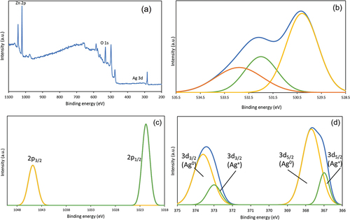 Figure 4. XPS spectra of Ag/Ag2O/ZnO. (a) survey scans, (b) O 1s, (c) Zn 2p and (d) Ag 3d.