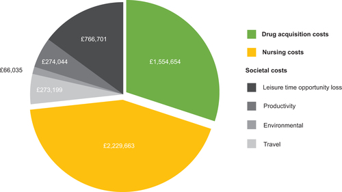 Figure 1. Estimated cost savings in the “Base case” scenario compared with “Current practice”. Cost savings are given in Great British Pounds.