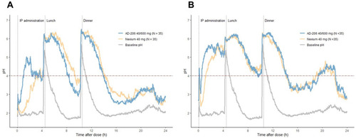 Figure 4 Mean gastric pH-time profiles after administration of AD-206 and Nexium in the 40 mg dose group after (A) single and (B) multiple-dose.