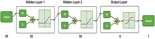 Figure 7. Overview of the Neural Network classifier (SAT-6)