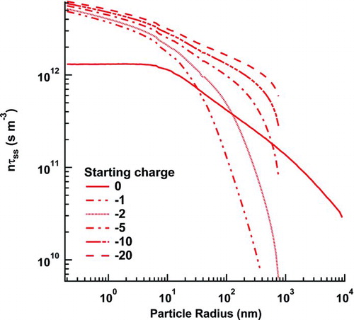 FIG. 2 The product of the ion concentration and the time to reach steady state as a function of particle radius. Each curve represents a different starting charge for the particle population. (Color figure available online.)