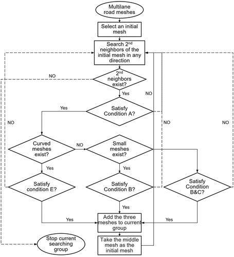 Figure 6. The flowchart of Algorithm A.