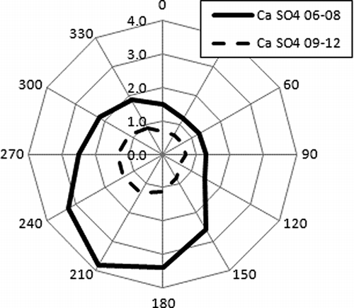 Figure 12. Calcium sulfate factor (μg/m3) in 2006–2008 and 2009–2012 by 30˚ wind bin.