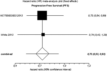 Figure 2. Meta-analysis of progression-free survival (PFS) for targeted agents used as monotherapy or combined therapy in patients with relapsed or refractory MM.