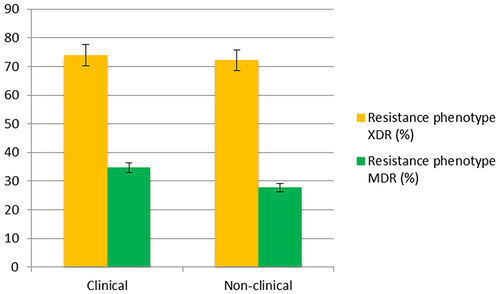 Figure 3 Percentage of drug-resistant isolates from clinical and nonclinical wastewater. Extensive resistance to the 13 drugs used in this study was observed, irrespective of wastewater source, indicating the selection of XDRs in the natural environment.