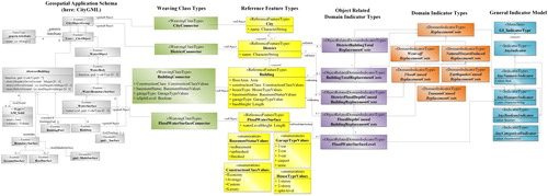 Figure 3. UML schema for interconnecting CityGML with building replacement cost estimation indicators using the GIM model. OCL is omitted for space reasons.