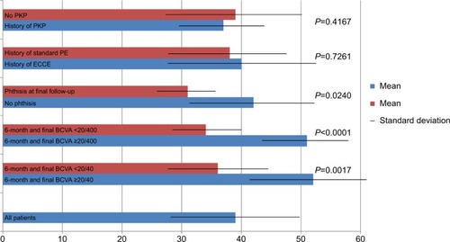 Figure 1 Ocular trauma score at the time of injury.