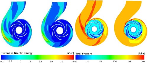 Figure 11. Turbulent kinetic energy and total pressure distribution in the mid-section before and after optimization (left: before optimization, right: after optimization).