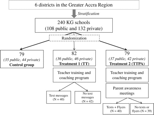 Figure 2. Research design. Note. The six districts in the Greater Accra Region include: Ga South, Adenta, Ledzokuku-Krowor, Ga Central, La Nkwantanang-Madina, and Ga West. School randomization is stratified by district and public- versus private-sector status.