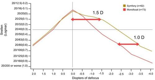 Figure 3 Defocus curves of Tecnis Symfony lens vs Tecnis monofocal lens. Vertical line denotes zero diopters of defocus, while horizontal line represents 20/40 visual acuity. Area under the curve remaining above horizontal line denotes amount of defocus tolerated maintaining vision at 20/40 or better.Note: Copyright © 2018. Johnson & Johnson Surgical Vision, Inc.  Reproduced from TECNIS Symfony®. Extended Range of Vision IOLs DFU. Santa Ana: Johnson & Johnson Surgical Vision, Inc.; 2016. Available from: http://www.precisionlens.net/Websites/precisionlens/images/JJ%20Tecnis%20Symfony%20DFU.pdf./. Accessed July 11, 2019.Citation19