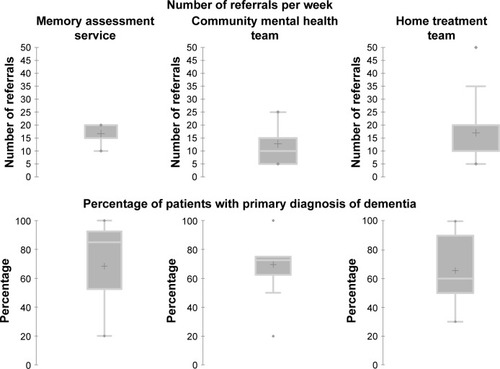 Figure 2 Referral characteristics for each model of team managing crisis in dementia.