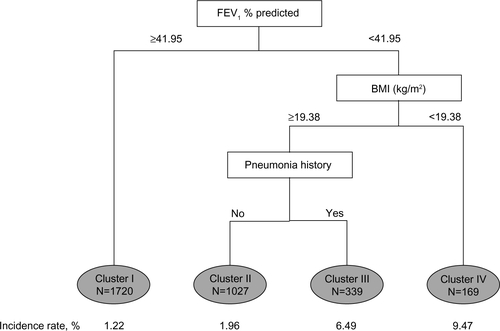 Figure S2 Cluster analysis tree of first serious pneumonia.Abbreviations: FEV1, forced expiratory volume in one second; BMI, body mass index.
