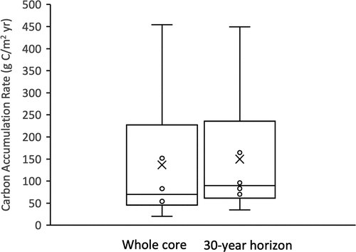 Figure 6. Carbon accumulation rates (g C m−2 yr−1) for all dated sites for the entire core and at the 30 year horizon. The middle line is the median (entire core = 70.1 g C m−2 yr−1, 30 yr = 89.7 g C m−2 yr−1), the top and bottom of the box are quantiles (Q1 and Q3), the error bar is the largest and smallest value, and the x is the mean