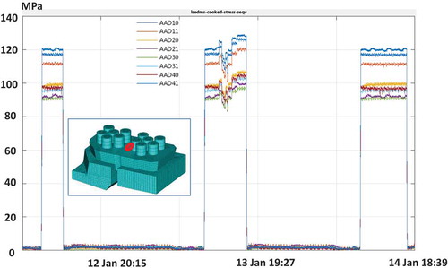 Fig. 7. Monitoring results for the lateral support bridge at the module separation (plasma cycles in 2016). Stress levels at the location highlighted by red circle on FE mesh.