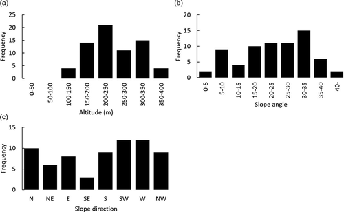 Figure 3. Frequency distribution of survey plots. (a) Altitude (m), (b) slope angle, and (c) slope direction