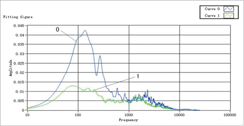 Figure 9. Spectra with different normal speeds. Curve 0 shows the spectrogram of data produced by rubbing at a speed of 20 cm/s, while curve 1 shows the spectrogram produced by rubbing at a speed of 10 cm/s.