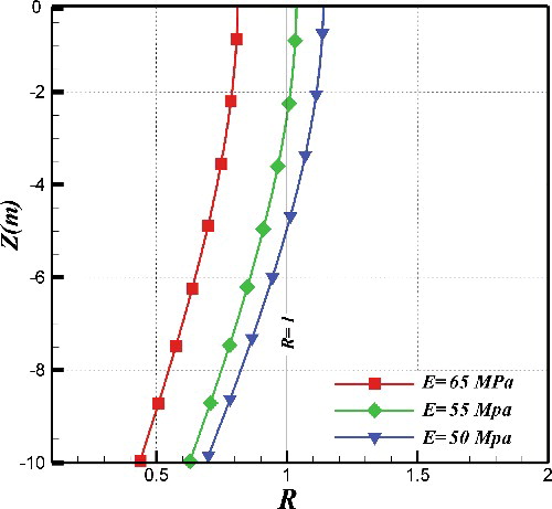 Figure 10. Vertical distribution of liquefaction potential along the centreline of the seabed with various deformation moduli of soil.