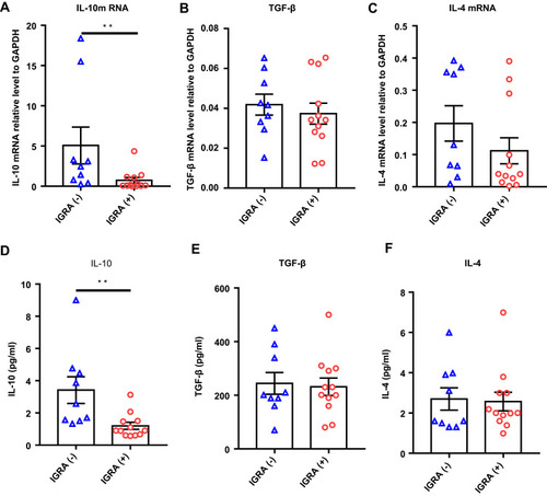 Figure 2 Up-regulated expression level of IL-10 in peripheral blood mononuclear cells from culture TB patients with negative IGRA. (A–C) The mRNA expression levels of IL-10 (A), TGF-β (B) and IL-4 (C) in PBMC stimulated with Mtb antigens; (D–F) The levels of IL-10 (D), TGF-β (E) and IL-4 (F) in supernatant of PBMC stimulated with Mtb antigens. Results are shown as means± SEM; t-test, **p<0.01.