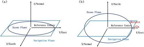 Figure 6. Relative location relationships between the scene and navigation planes: (a) aligned; (b) rotational.
