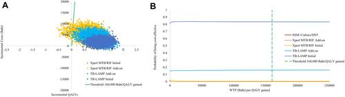 Figure 3 (A) Cost-effectiveness plane. (B) Cost-effectiveness acceptability curve.