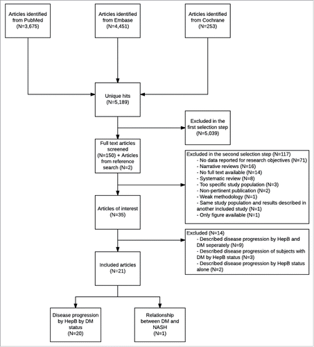 Figure 1. Selection of articles DM: diabetes mellitus; HepB: hepatitis B; NASH: non-alcoholic steatohepatitis.