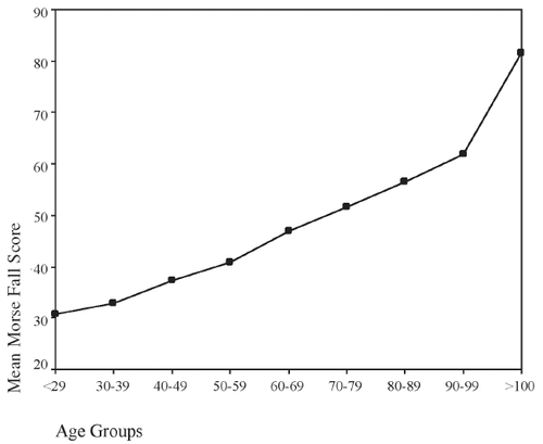Figure 2 Distribution of Morse Fall Score among age groups.