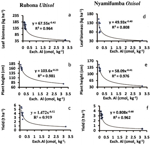 Figure 2. Relationships between soil esxchangeable aluminum and (a) leaves biomass, (b) plants height, (c) maize grain yield in Rubona Ultisol, (d) dry leaves biomass, (e) plants height, and (f) maize grain yields in Nyamifumba Oxisol. Regression equations, lines of best fit, and highly significant coefficients of determination, R2, are shown.