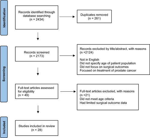 Figure 1 Study selection flow diagram.