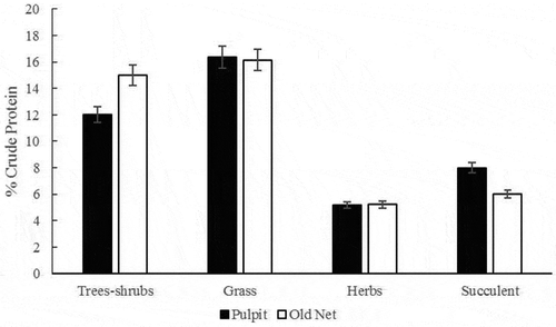 Figure 4. Plant quality, as measured by crude protein content, in the old net locality (white bars) locale was overall 1–3% higher than that at pulpit locality (black bars). Among forage classes, trees and shrubs presented the higher crude protein content. Error bars denote one standard error.