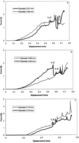 Figure .1. Typical deformation curves (variety Lazur). Maturity stages: Green (1a), Green-Brown (1b), and Matured (1c). Y.P. denotes location of yield point(s) on deformation curve(s).