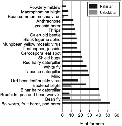 Figure 4. Pest and disease problems in mungbean as perceived by growers in Pakistan and Uzbekistan, 2016.Notes: Pakistan includes Pothwar region, southern Punjab and Sindh province; Uzbekistan includes Fergana, Tashkent and Karakalpakstan regions.