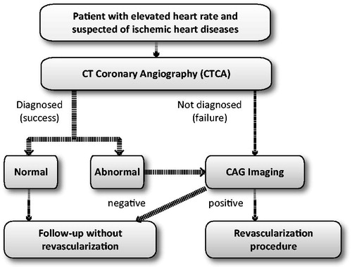Figure 1. Critical pathway for the diagnosis of coronary stenosis.