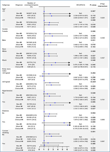 Figure 2 Adjusted ORs (95% CIs) for the association of MI status with incident frailty in different subgroups. Model was adjusted by age, sex, center-race, education (<high school, high school, or >high school), annual household income (<16,000, 16,000 to 35,000, >35,000), and body mass index, smoking (never, former, current), drinking (never, former, current), systolic blood pressure, heart rate, physical activity score, total cholesterol, low density lipoprotein, high density lipoprotein, triglycerides, creatinine, hypertension, diabetes, and coronary heart disease.