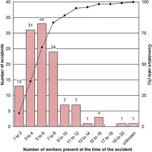 Figure 3. Number of personnel present at the time of accident [Citation23].