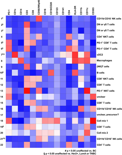 Figure 4. Identification of immune cell phenotype in X-Shift clusters using ClusterExplorer. Cells contained in the 22 clusters identified by X-Shift analysis in the merged file containing all 14 BC and 14 unaffected tissue samples were analyzed for the expression of the stained markers using the FlowJo plugin ClusterExplorer and plotted as heatmap. Heatmap depicts the expression of the 17 markers used for the identification of the X-Shift clusters. Dependent on the expression pattern, cells were assigned to the indicated cell populations on the right side of the heatmap. Signal intensity is color coded from blue (low expression) to red (high expression).