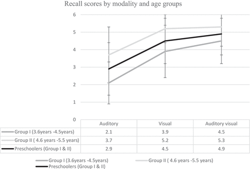 Figure 1. Mean and Standard deviation of recall scores by modality and age groups. The error bars represent the standard deviation