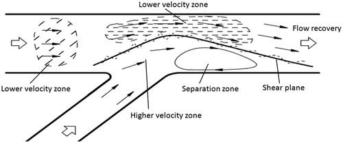 Figure 1. Typical sketch of flow structures at a river confluence (adapted from Zhou Citation2014).